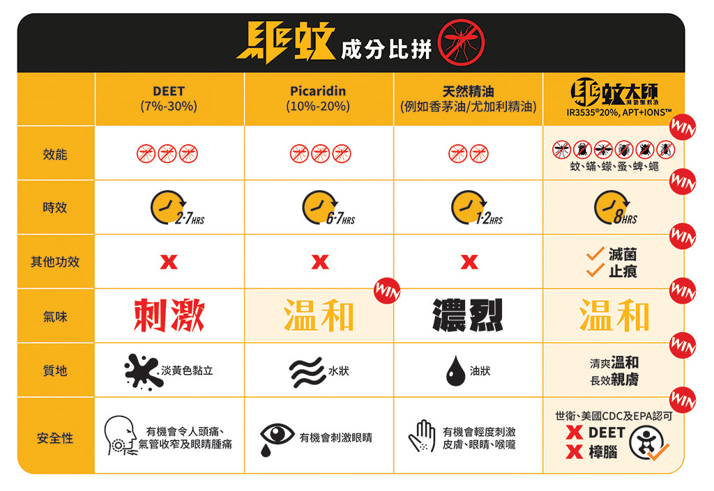 Aqua ProTech 驅蚊大師滅菌驅蚊液 (樽裝)