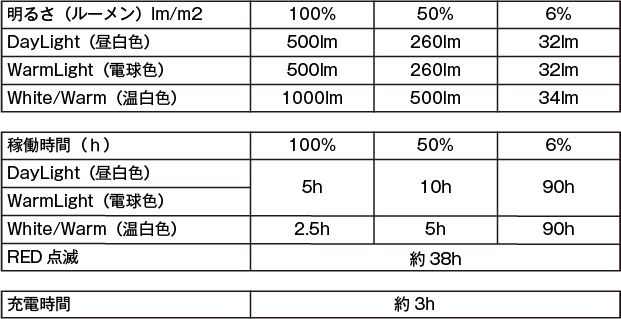 5050Workshop HiLumen Mini Camping Light